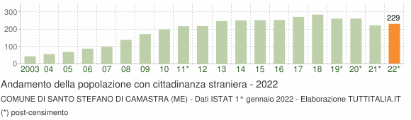 Grafico andamento popolazione stranieri Comune di Santo Stefano di Camastra (ME)