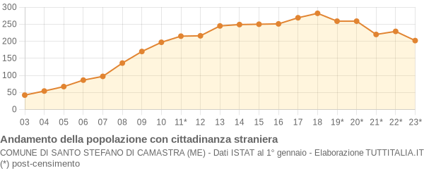 Andamento popolazione stranieri Comune di Santo Stefano di Camastra (ME)