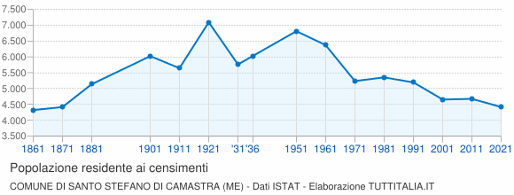 Grafico andamento storico popolazione Comune di Santo Stefano di Camastra (ME)