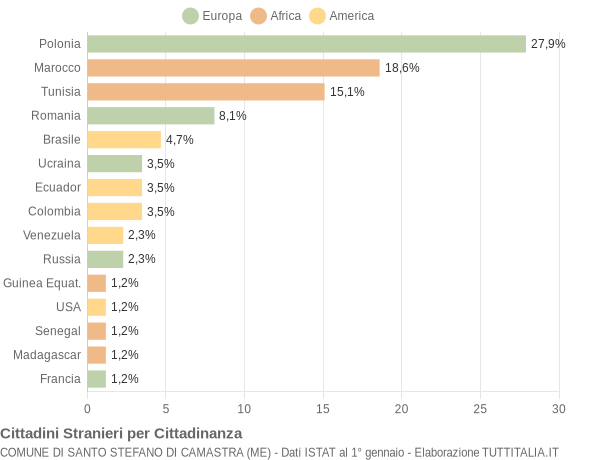 Grafico cittadinanza stranieri - Santo Stefano di Camastra 2006