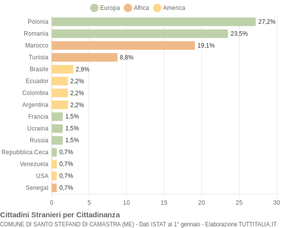 Grafico cittadinanza stranieri - Santo Stefano di Camastra 2008