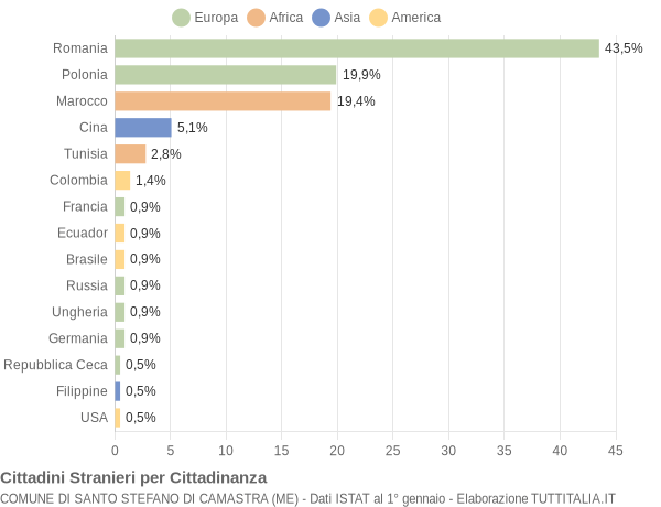 Grafico cittadinanza stranieri - Santo Stefano di Camastra 2012