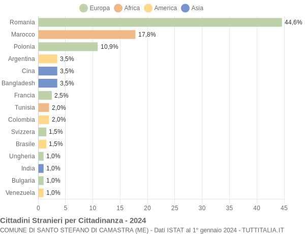 Grafico cittadinanza stranieri - Santo Stefano di Camastra 2024