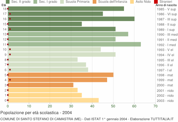 Grafico Popolazione in età scolastica - Santo Stefano di Camastra 2004