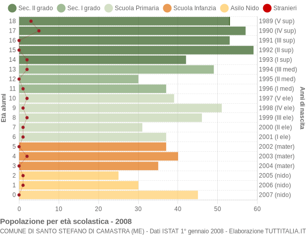 Grafico Popolazione in età scolastica - Santo Stefano di Camastra 2008