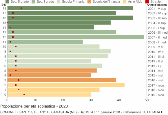 Grafico Popolazione in età scolastica - Santo Stefano di Camastra 2020
