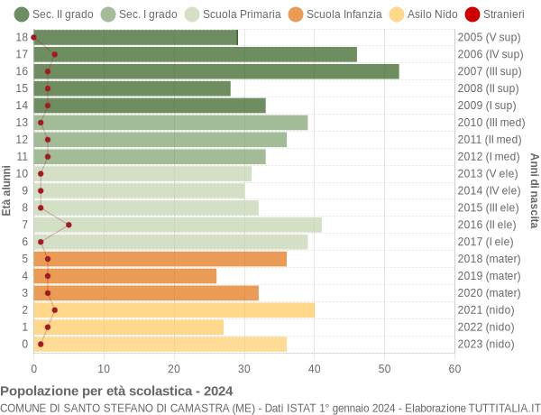 Grafico Popolazione in età scolastica - Santo Stefano di Camastra 2024