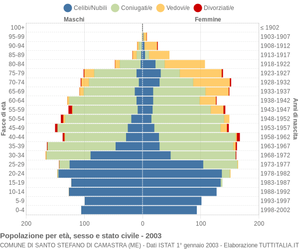 Grafico Popolazione per età, sesso e stato civile Comune di Santo Stefano di Camastra (ME)