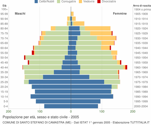 Grafico Popolazione per età, sesso e stato civile Comune di Santo Stefano di Camastra (ME)