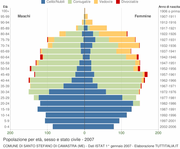 Grafico Popolazione per età, sesso e stato civile Comune di Santo Stefano di Camastra (ME)