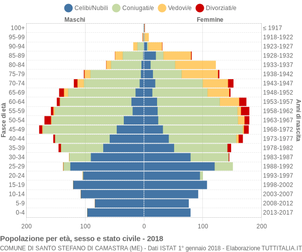 Grafico Popolazione per età, sesso e stato civile Comune di Santo Stefano di Camastra (ME)