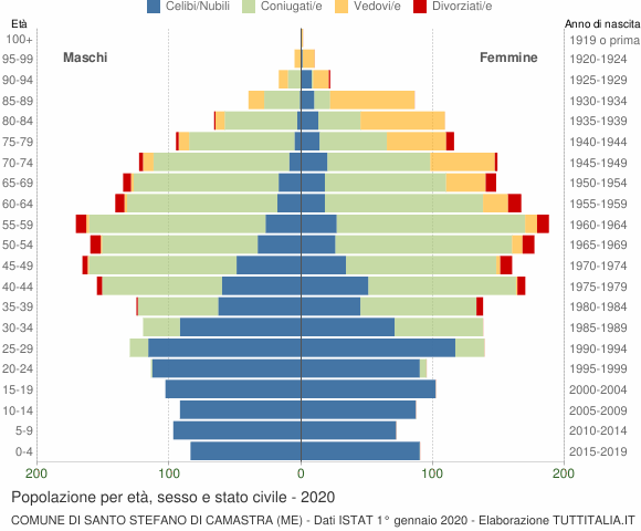 Grafico Popolazione per età, sesso e stato civile Comune di Santo Stefano di Camastra (ME)