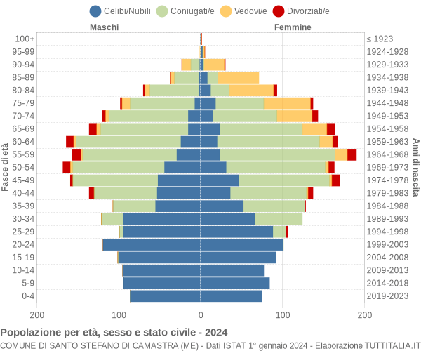 Grafico Popolazione per età, sesso e stato civile Comune di Santo Stefano di Camastra (ME)