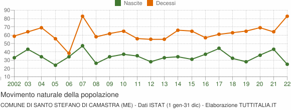 Grafico movimento naturale della popolazione Comune di Santo Stefano di Camastra (ME)