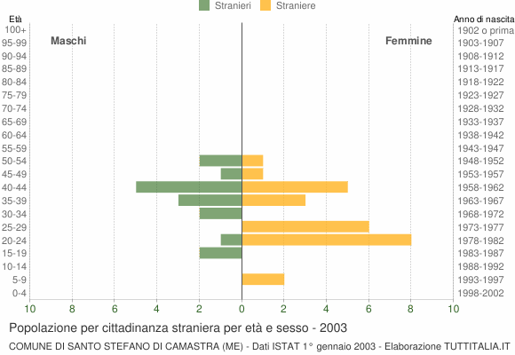 Grafico cittadini stranieri - Santo Stefano di Camastra 2003