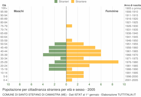 Grafico cittadini stranieri - Santo Stefano di Camastra 2005
