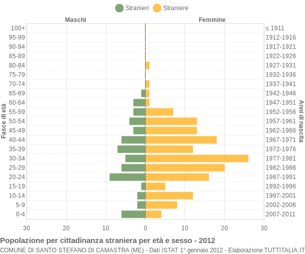 Grafico cittadini stranieri - Santo Stefano di Camastra 2012