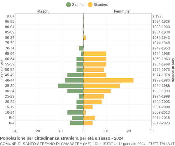 Grafico cittadini stranieri - Santo Stefano di Camastra 2024