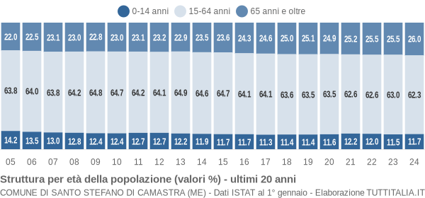 Grafico struttura della popolazione Comune di Santo Stefano di Camastra (ME)