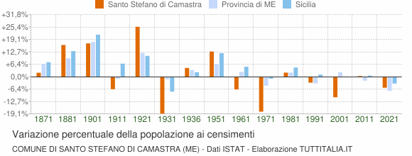 Grafico variazione percentuale della popolazione Comune di Santo Stefano di Camastra (ME)