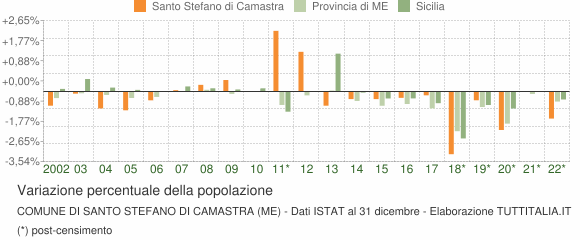 Variazione percentuale della popolazione Comune di Santo Stefano di Camastra (ME)