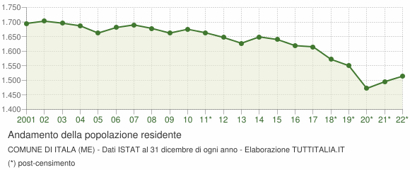Andamento popolazione Comune di Itala (ME)