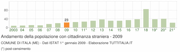 Grafico andamento popolazione stranieri Comune di Itala (ME)