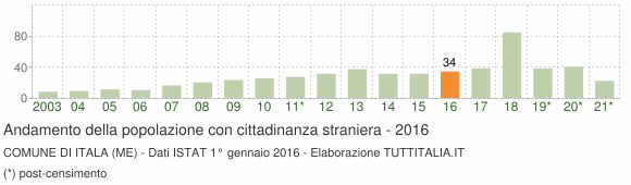 Grafico andamento popolazione stranieri Comune di Itala (ME)