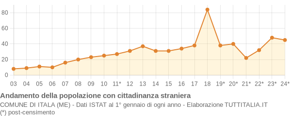 Andamento popolazione stranieri Comune di Itala (ME)