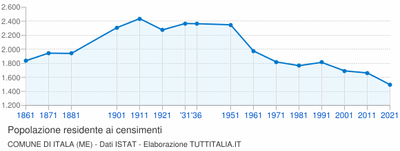 Grafico andamento storico popolazione Comune di Itala (ME)