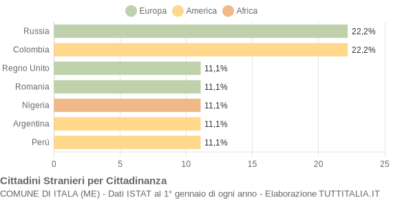 Grafico cittadinanza stranieri - Itala 2004