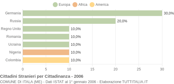 Grafico cittadinanza stranieri - Itala 2006