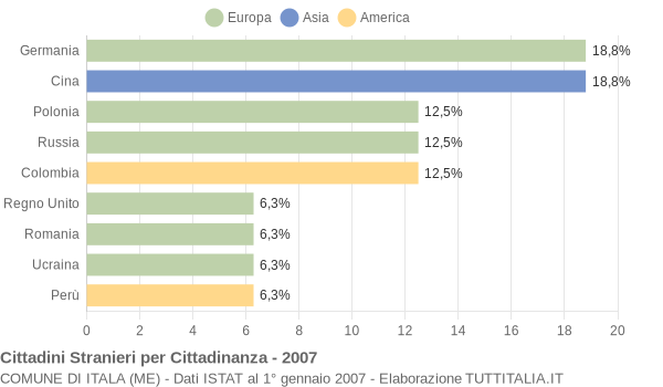 Grafico cittadinanza stranieri - Itala 2007