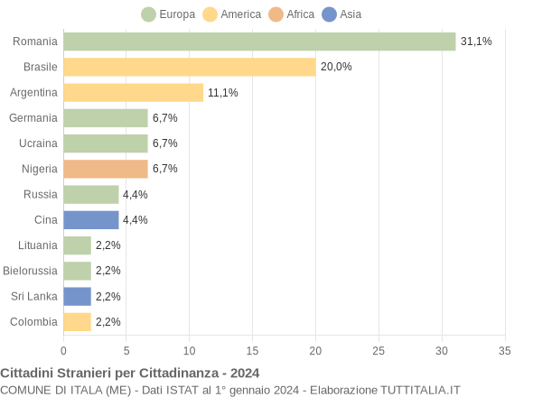 Grafico cittadinanza stranieri - Itala 2024