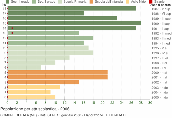 Grafico Popolazione in età scolastica - Itala 2006