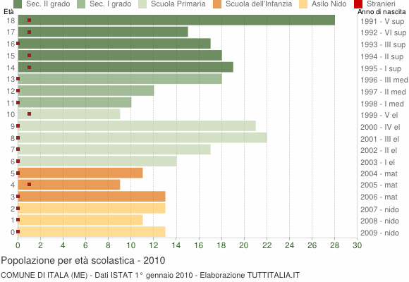 Grafico Popolazione in età scolastica - Itala 2010