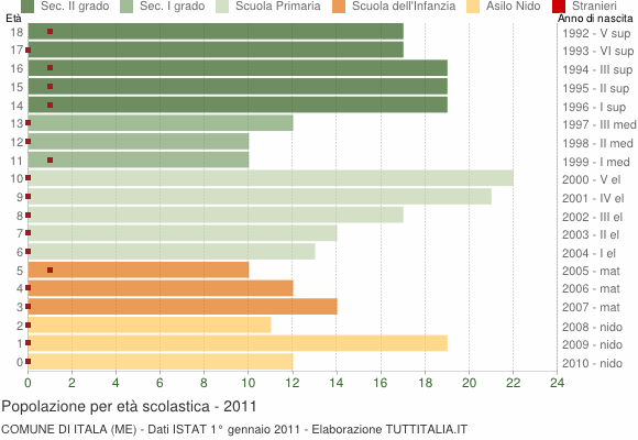 Grafico Popolazione in età scolastica - Itala 2011
