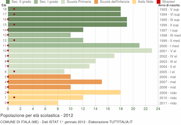 Grafico Popolazione in età scolastica - Itala 2012