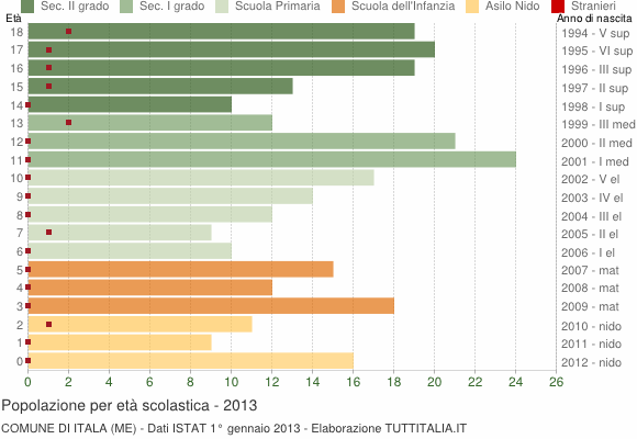 Grafico Popolazione in età scolastica - Itala 2013