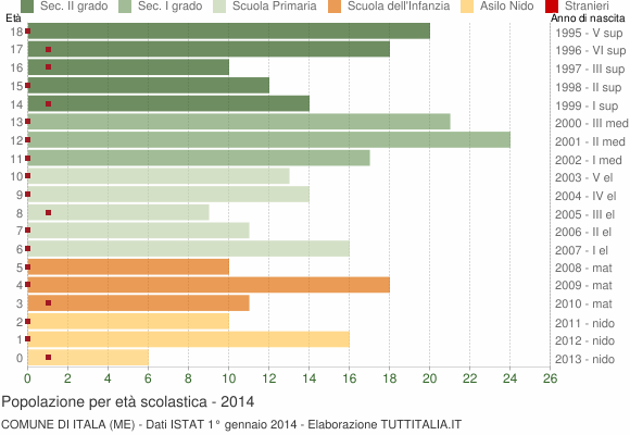 Grafico Popolazione in età scolastica - Itala 2014