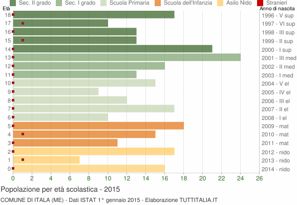 Grafico Popolazione in età scolastica - Itala 2015