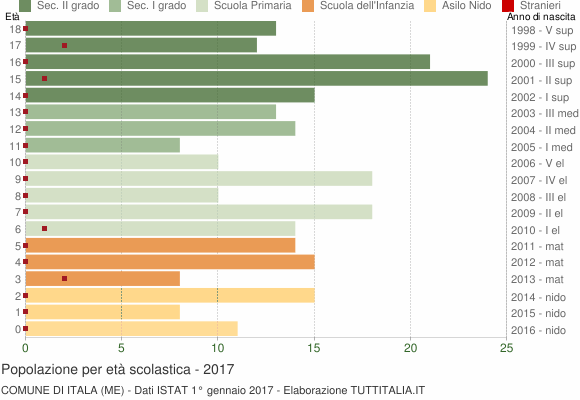 Grafico Popolazione in età scolastica - Itala 2017