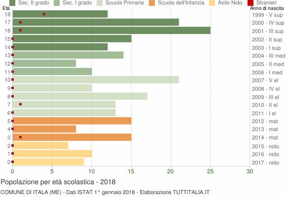 Grafico Popolazione in età scolastica - Itala 2018