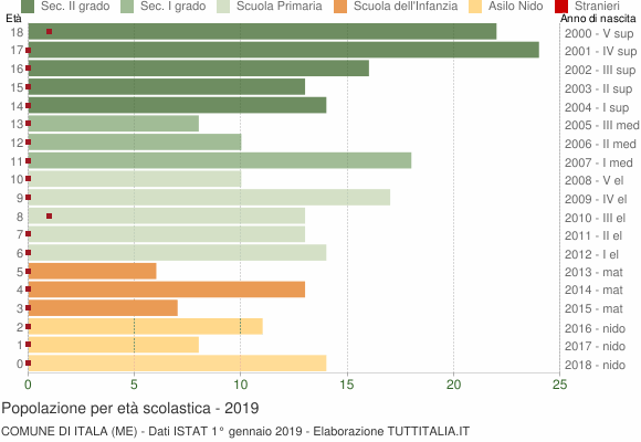 Grafico Popolazione in età scolastica - Itala 2019