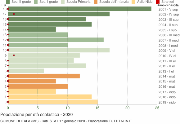 Grafico Popolazione in età scolastica - Itala 2020