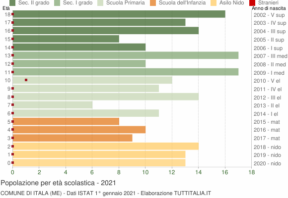 Grafico Popolazione in età scolastica - Itala 2021