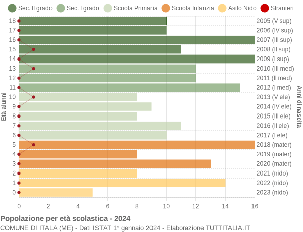 Grafico Popolazione in età scolastica - Itala 2024