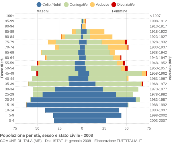 Grafico Popolazione per età, sesso e stato civile Comune di Itala (ME)