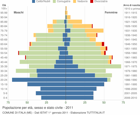 Grafico Popolazione per età, sesso e stato civile Comune di Itala (ME)