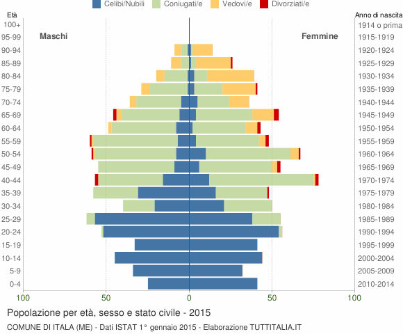 Grafico Popolazione per età, sesso e stato civile Comune di Itala (ME)